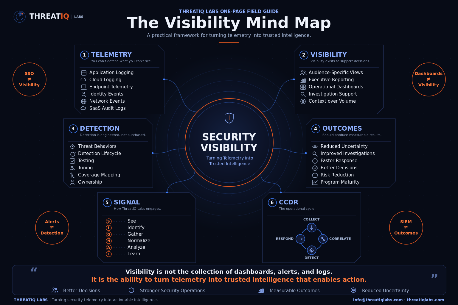 The Visibility Mind Map — ThreatIQ Labs one-page field guide
